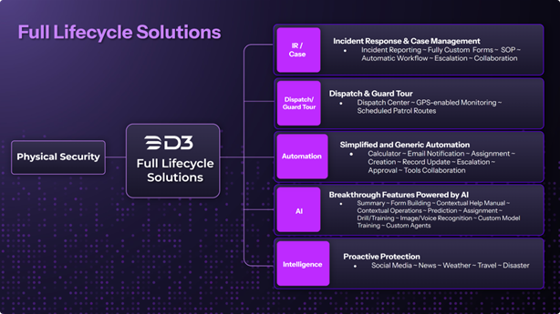 Full lifecycle solutions